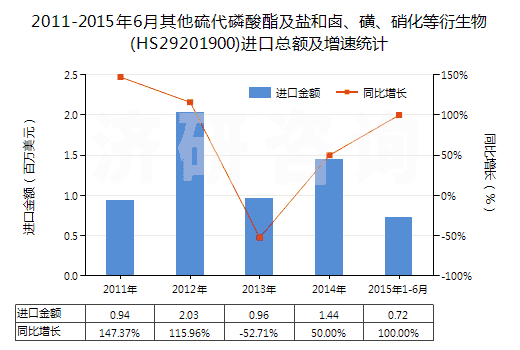 2011-2015年6月其他硫代磷酸酯及鹽和鹵、磺、硝化等衍生物(HS29201900)進(jìn)口總額及增速統(tǒng)計(jì)
